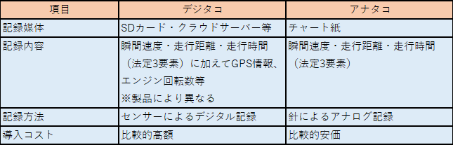 アナタコとデジタコの主な違い