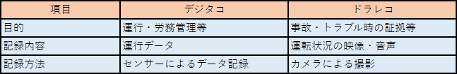 ドラレコとデジタコの主な違い