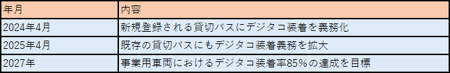 バス分野で現在進行中の取り組み