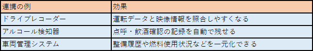 多機能型デジタコと連携可能な外部機器の例