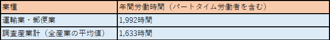 2022年の年間労働時間(パートタイム労働者を含む)