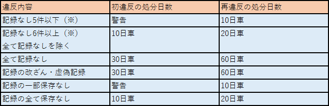貨物自動車運送事業者に対し行政処分等を行うべき違反行為及び日車数等について