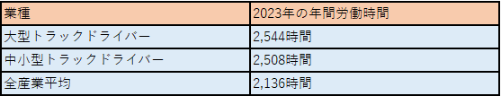 ドライバーの年間労働時間