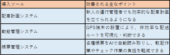現場で導入が進んでいるツール