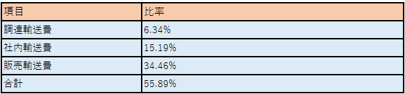 項目別の物流コスト比率