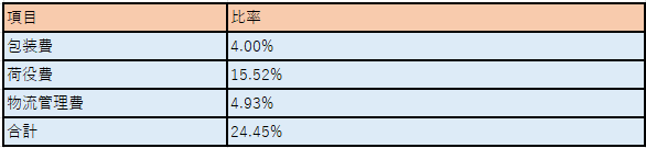 項目別のその他費用の比率