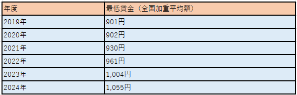 2019~2024年までの最低賃金額
