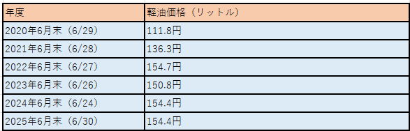 2020~2025年までの石油価格の推移