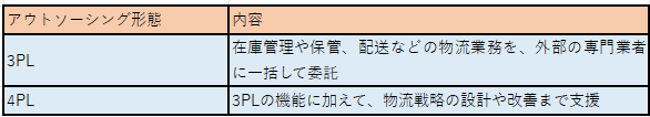 3PLと4PLについて