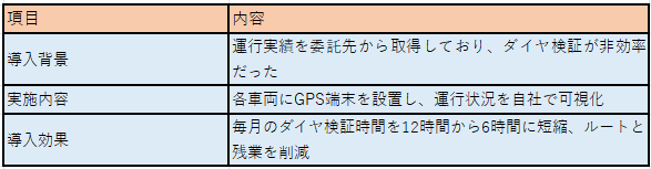 車両にGPS端末を付けた背景や内容、効果