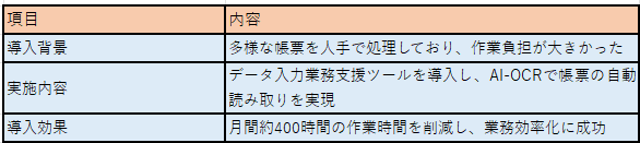 帳票読み取りをAI自動化したことの背景や内容、効果