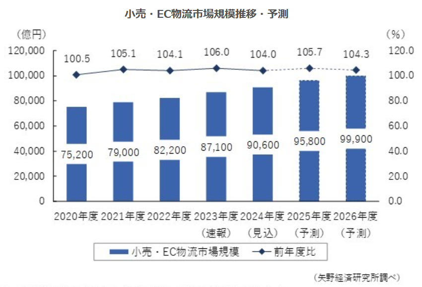 小売・EC物流市場規模推移・予測