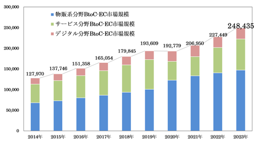 電子商取引に関する市場調査の結果