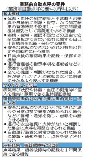 業務前自動点呼、5月末までに運用開始　実施対象 車内・宿泊地も容認　「同等の安全性確保」判断　事業者間遠隔点呼 「適切な業務管理」追加