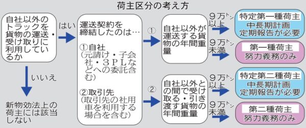 新物効法／本格施行まで1年、物量把握し計画作成を　荷主・事業者の助走期間　国交省 荷主区分の考え方提示　判断基準で具体事例紹介