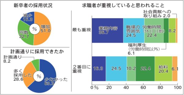 春の新卒採用、「増加」「同数」が8割超　6割は計画より少なく　求職者は業務内容を重視　若者むけコンテンツ課題　内定辞退防止へ取り組み