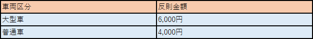 反則行為の種別及び反則金一覧表